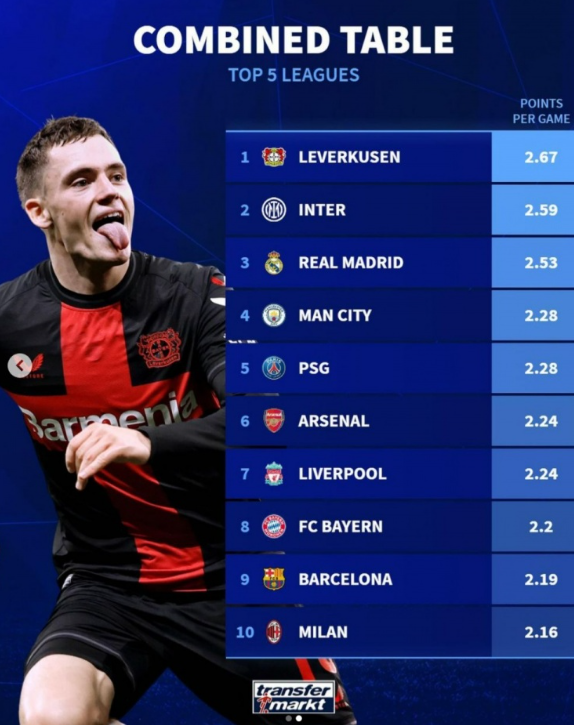 德转盘点:勒沃库森领跑五大联赛不败之师